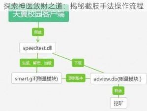 探索神医敛财之道：揭秘截肢手法操作流程