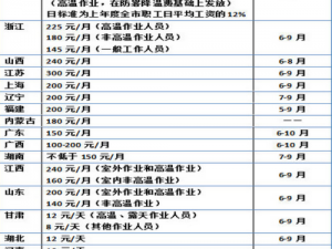 揭秘2014年高温补贴标准：高温津贴发放月份及金额详解