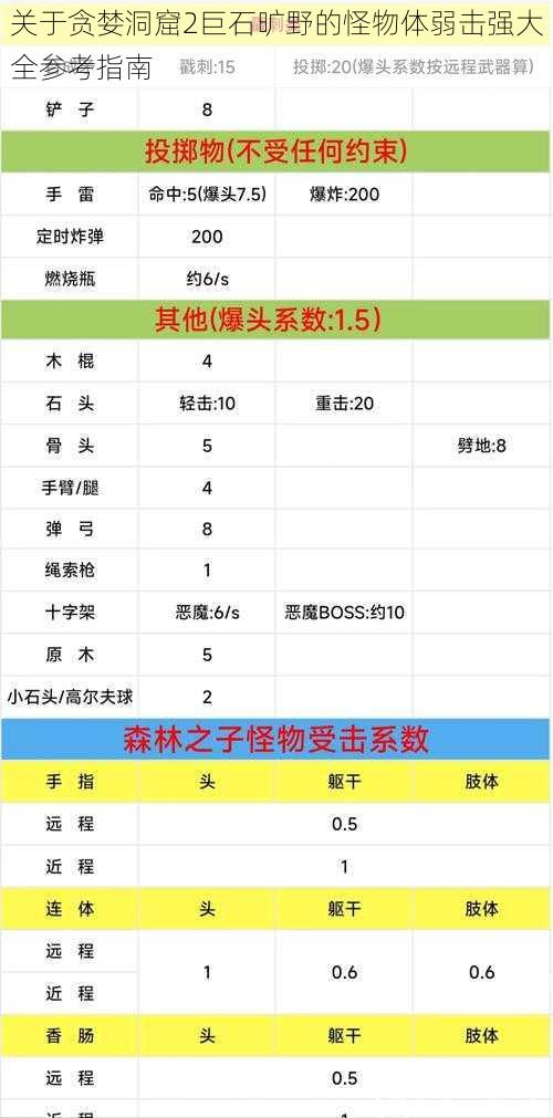 关于贪婪洞窟2巨石旷野的怪物体弱击强大全参考指南