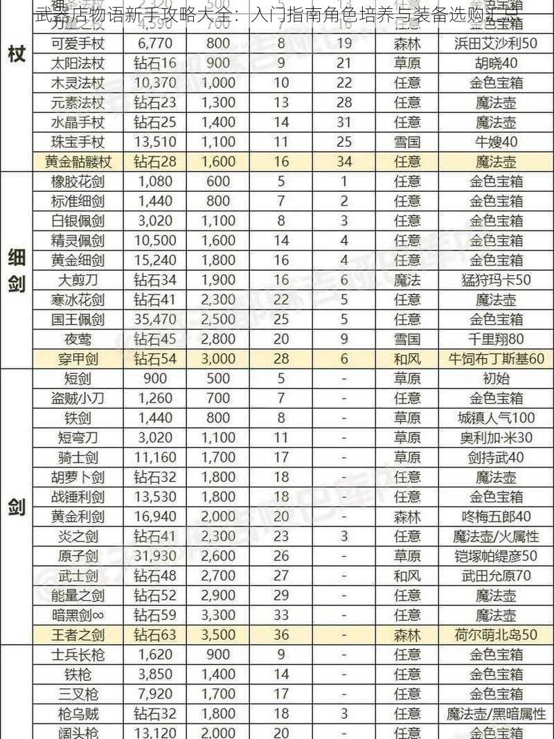 武器店物语新手攻略大全：入门指南角色培养与装备选购汇总