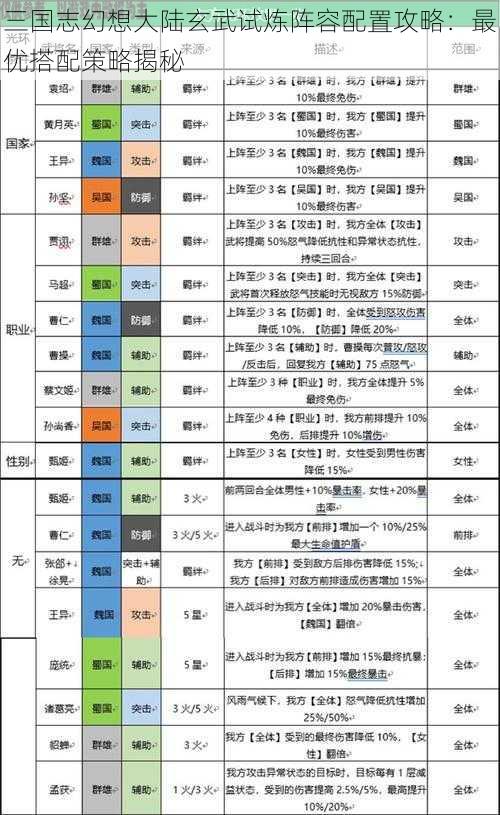 三国志幻想大陆玄武试炼阵容配置攻略：最优搭配策略揭秘