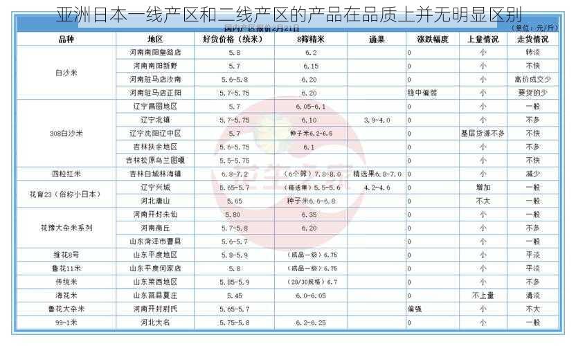 亚洲日本一线产区和二线产区的产品在品质上并无明显区别