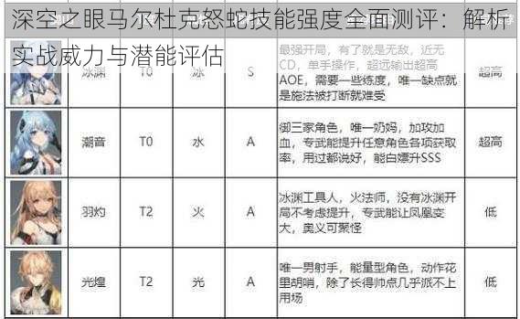 深空之眼马尔杜克怒蛇技能强度全面测评：解析实战威力与潜能评估