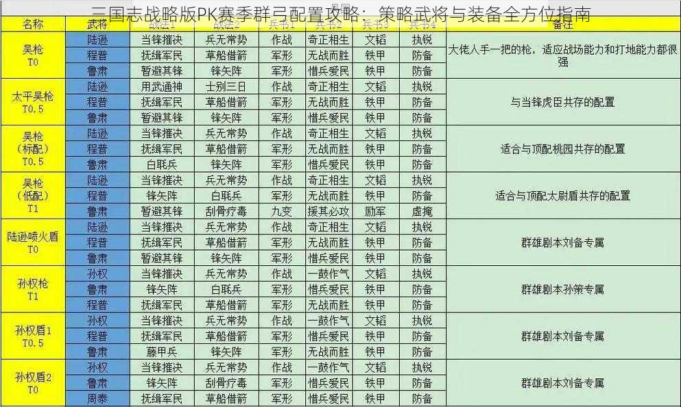 三国志战略版PK赛季群弓配置攻略：策略武将与装备全方位指南