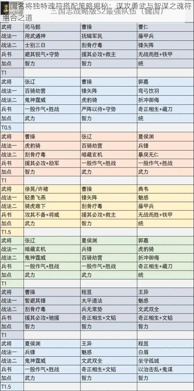 三国名将独特魂符搭配策略揭秘：谋攻勇武与智谋之魂符组合之道