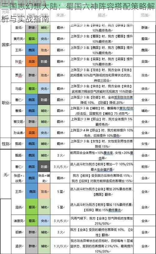 三国志幻想大陆：蜀国六神阵容搭配策略解析与实战指南