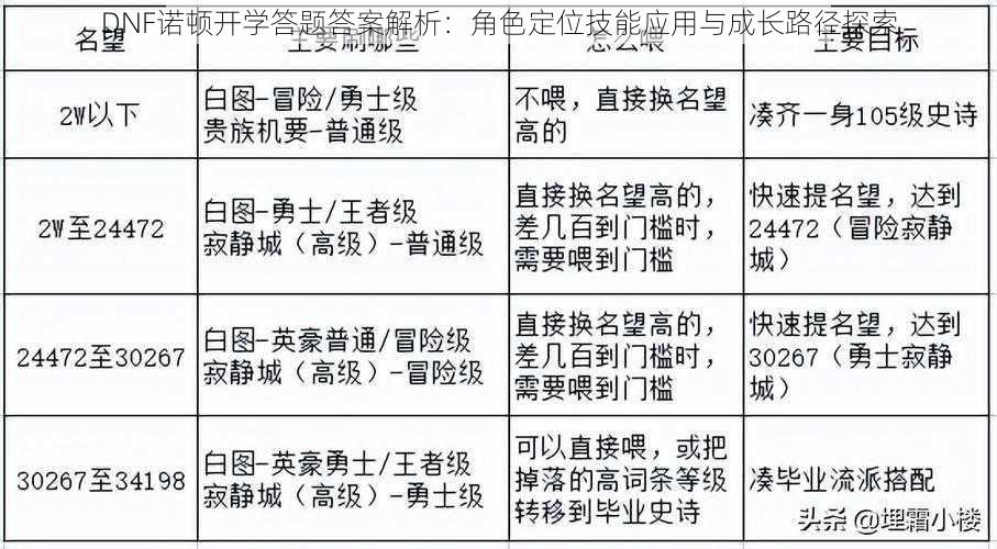 DNF诺顿开学答题答案解析：角色定位技能应用与成长路径探索