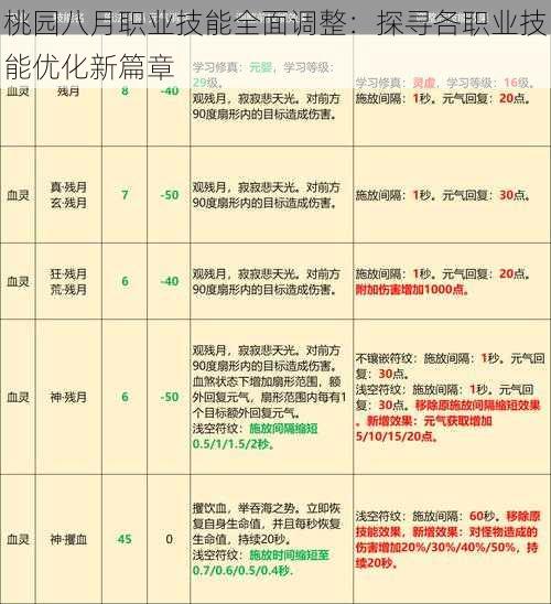 桃园八月职业技能全面调整：探寻各职业技能优化新篇章