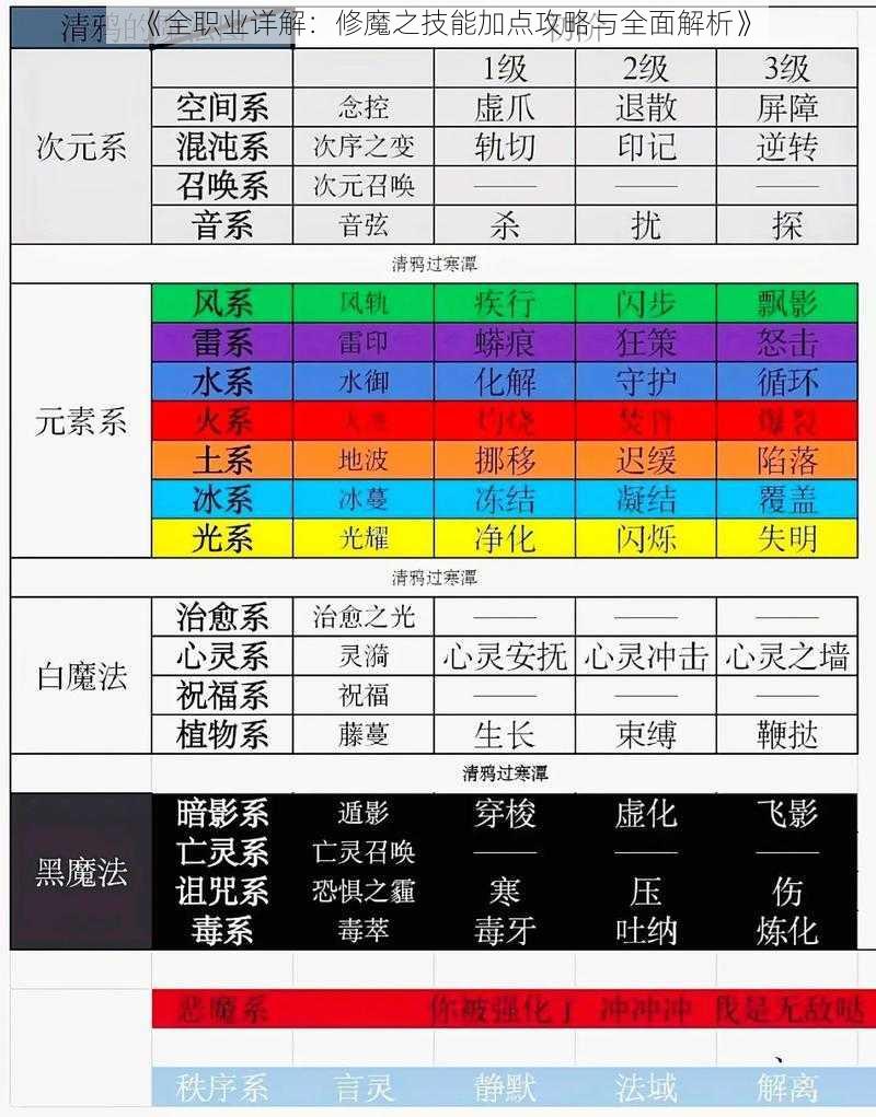 《全职业详解：修魔之技能加点攻略与全面解析》