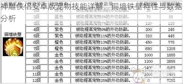 神雕侠侣安卓版宠物技能详解：铜墙铁壁特性与数据分析