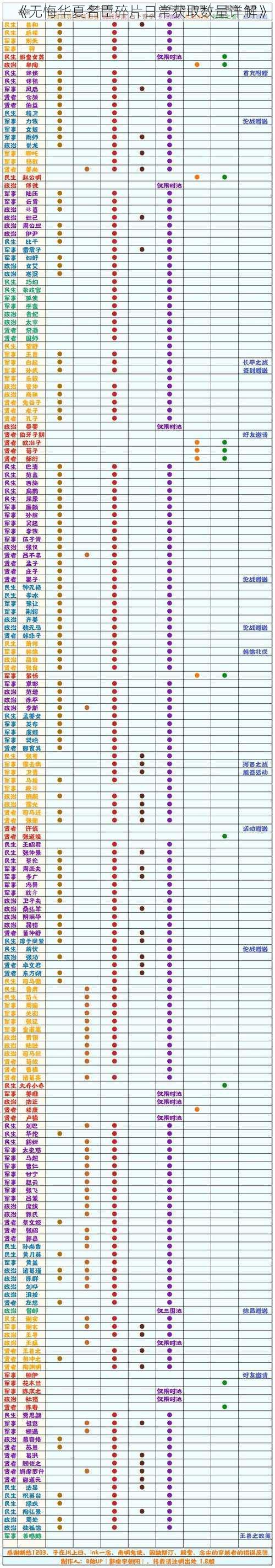 《无悔华夏名臣碎片日常获取数量详解》