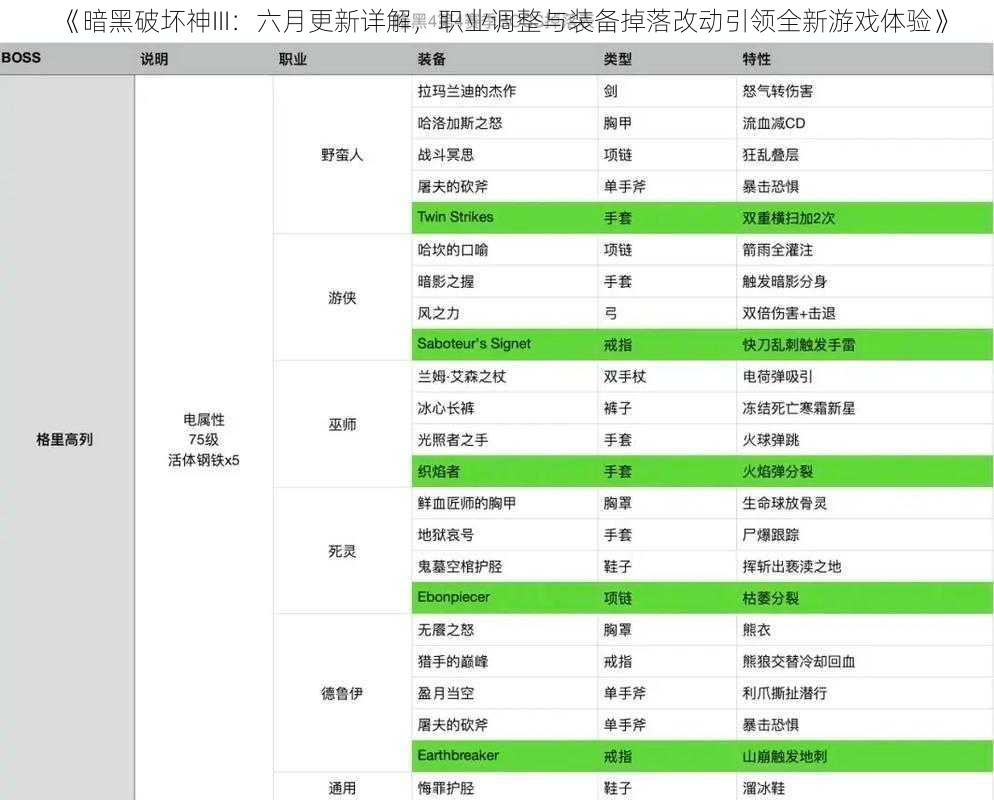 《暗黑破坏神III：六月更新详解，职业调整与装备掉落改动引领全新游戏体验》