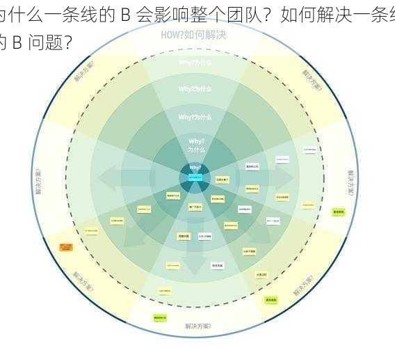 为什么一条线的 B 会影响整个团队？如何解决一条线的 B 问题？