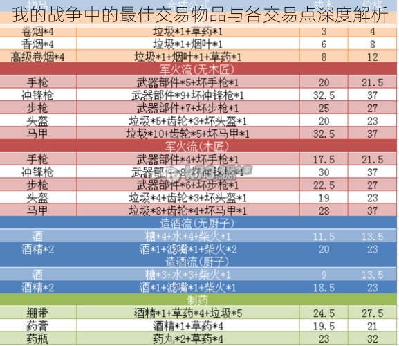 我的战争中的最佳交易物品与各交易点深度解析