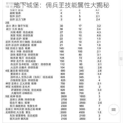 地下城堡：佣兵王技能属性大揭秘