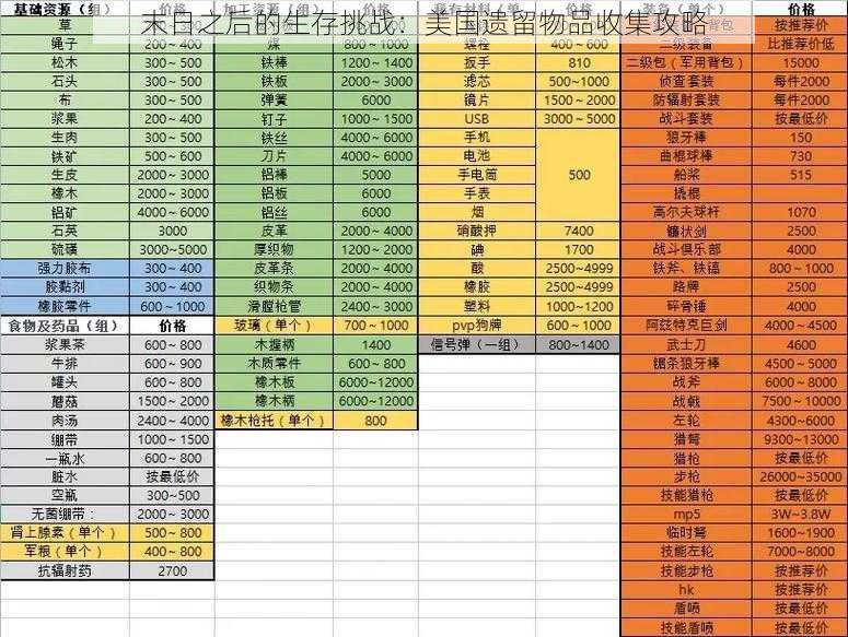 末日之后的生存挑战：美国遗留物品收集攻略