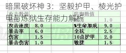 暗黑破坏神 3：坚毅护甲、棱光护甲与炼狱生存能力解析