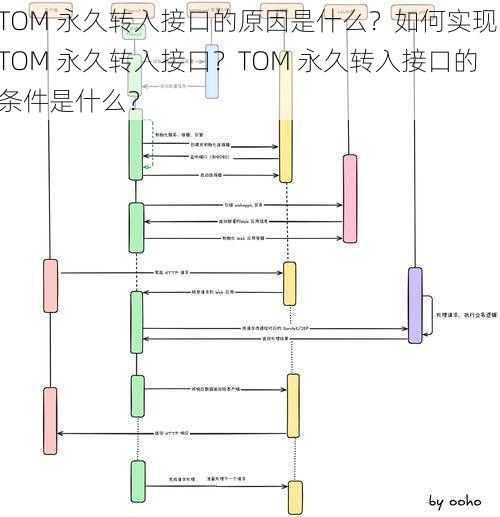 TOM 永久转入接口的原因是什么？如何实现 TOM 永久转入接口？TOM 永久转入接口的条件是什么？