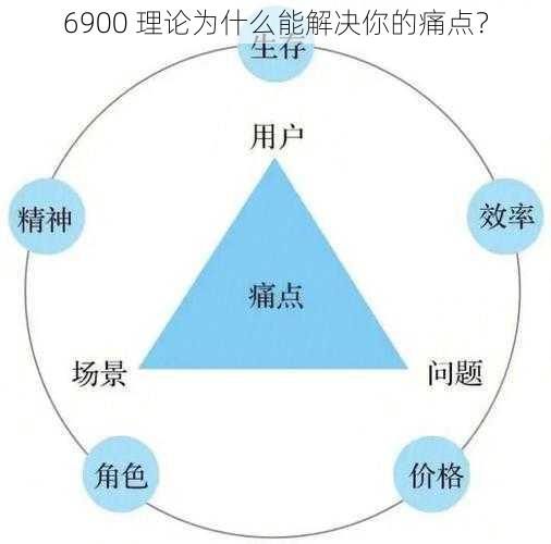 6900 理论为什么能解决你的痛点？