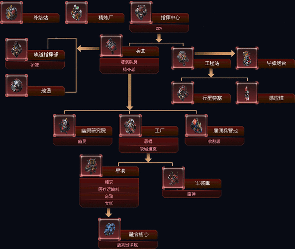 在星际争霸 2 地图编辑中，如何创建独具特色的角色