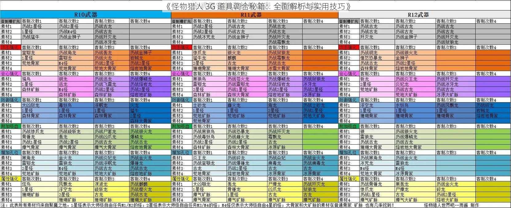 《怪物猎人 3G 道具调合秘籍：全面解析与实用技巧》