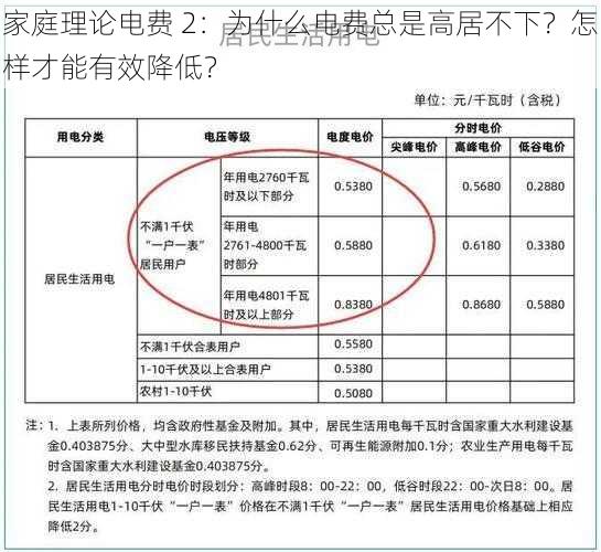 家庭理论电费 2：为什么电费总是高居不下？怎样才能有效降低？