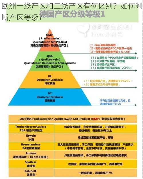 欧洲一线产区和二线产区有何区别？如何判断产区等级？