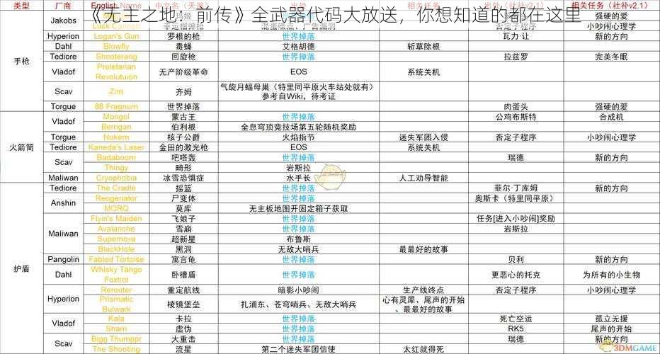 《无主之地：前传》全武器代码大放送，你想知道的都在这里