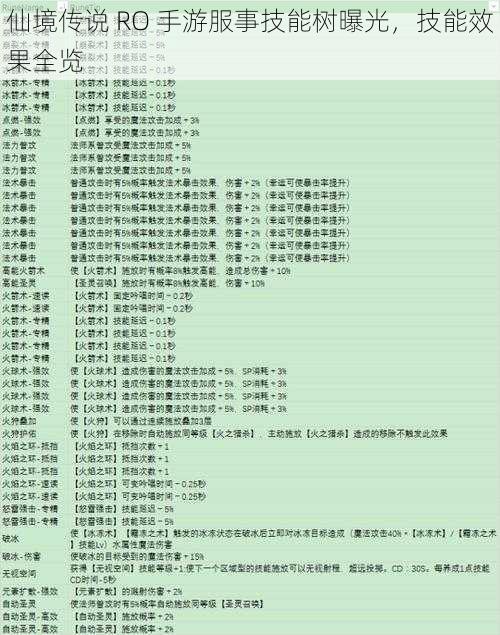 仙境传说 RO 手游服事技能树曝光，技能效果全览