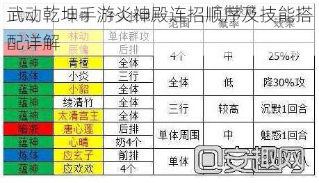 武动乾坤手游炎神殿连招顺序及技能搭配详解