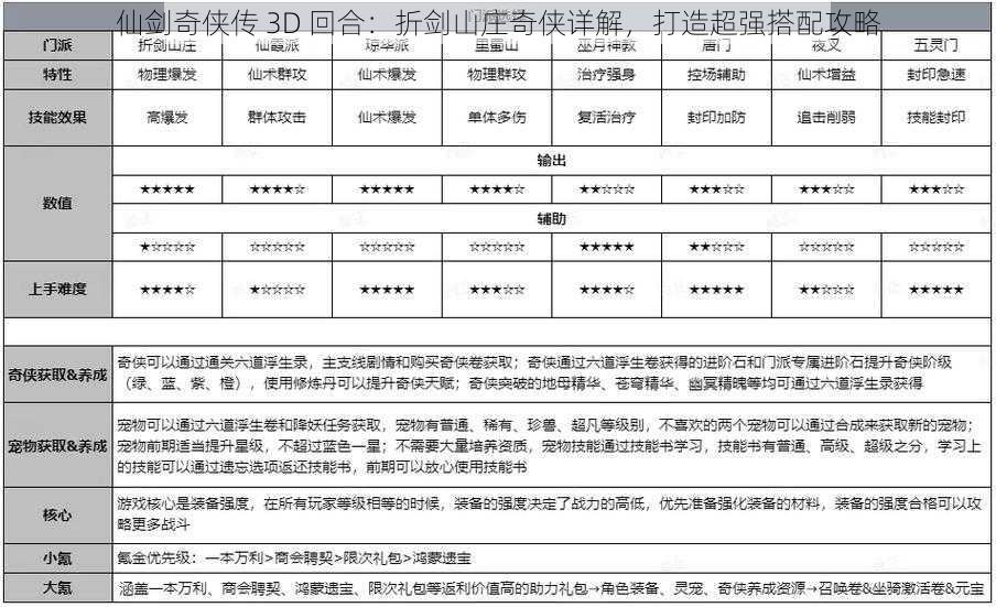 仙剑奇侠传 3D 回合：折剑山庄奇侠详解，打造超强搭配攻略