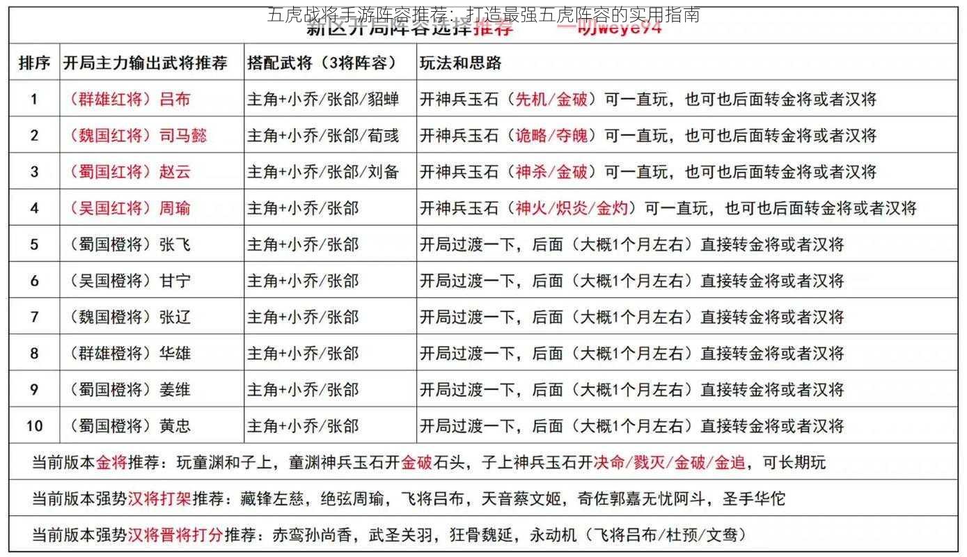 五虎战将手游阵容推荐：打造最强五虎阵容的实用指南