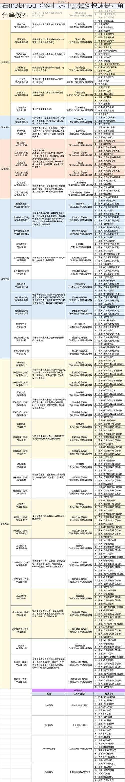 在mabinogi 奇幻世界中，如何快速提升角色等级？