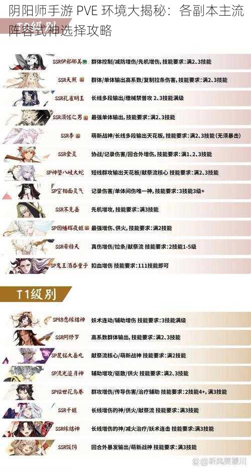 阴阳师手游 PVE 环境大揭秘：各副本主流阵容式神选择攻略