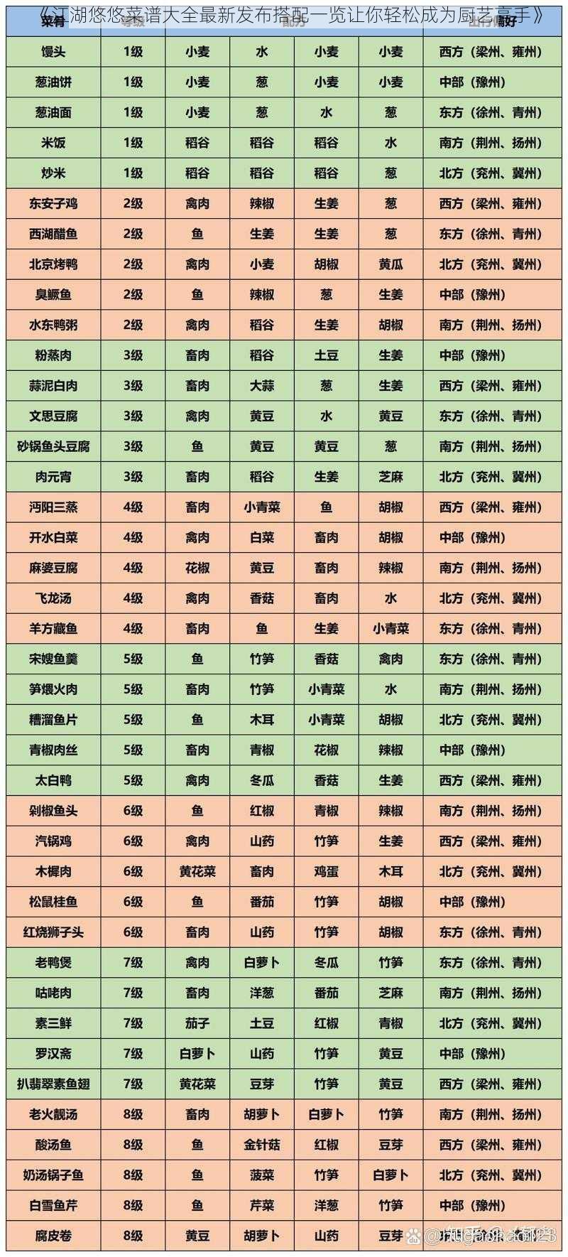 《江湖悠悠菜谱大全最新发布搭配一览让你轻松成为厨艺高手》