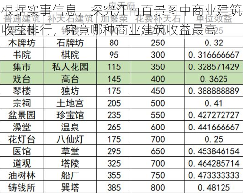 根据实事信息，探究江南百景图中商业建筑收益排行，究竟哪种商业建筑收益最高