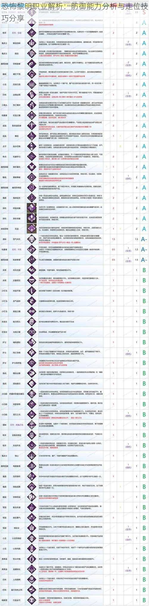 恐怖黎明职业解析：防御能力分析与走位技巧分享