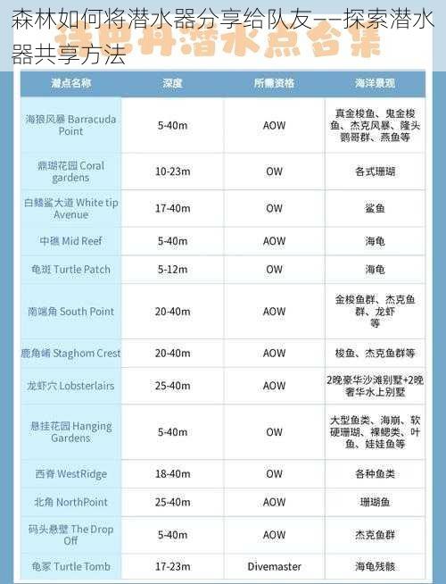 森林如何将潜水器分享给队友——探索潜水器共享方法