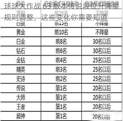 球球大作战 63 版本传说段位升降星规则调整，这些变化你需要知道