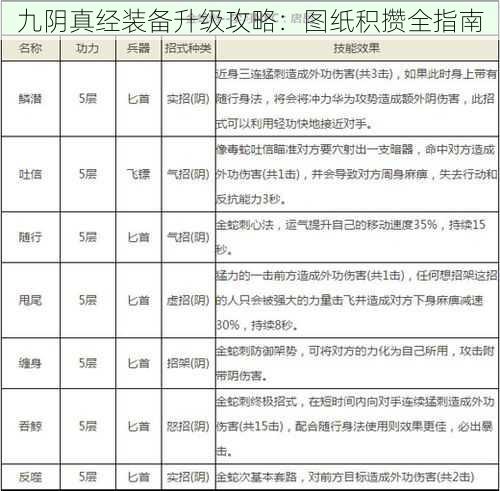 九阴真经装备升级攻略：图纸积攒全指南