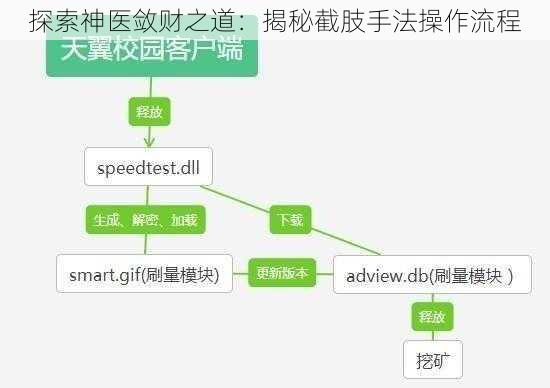 探索神医敛财之道：揭秘截肢手法操作流程