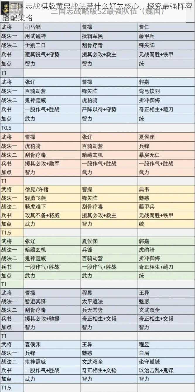 以三国志战棋版黄忠战法带什么好为核心，探究最强阵容搭配策略